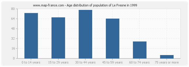 Age distribution of population of Le Fresne in 1999